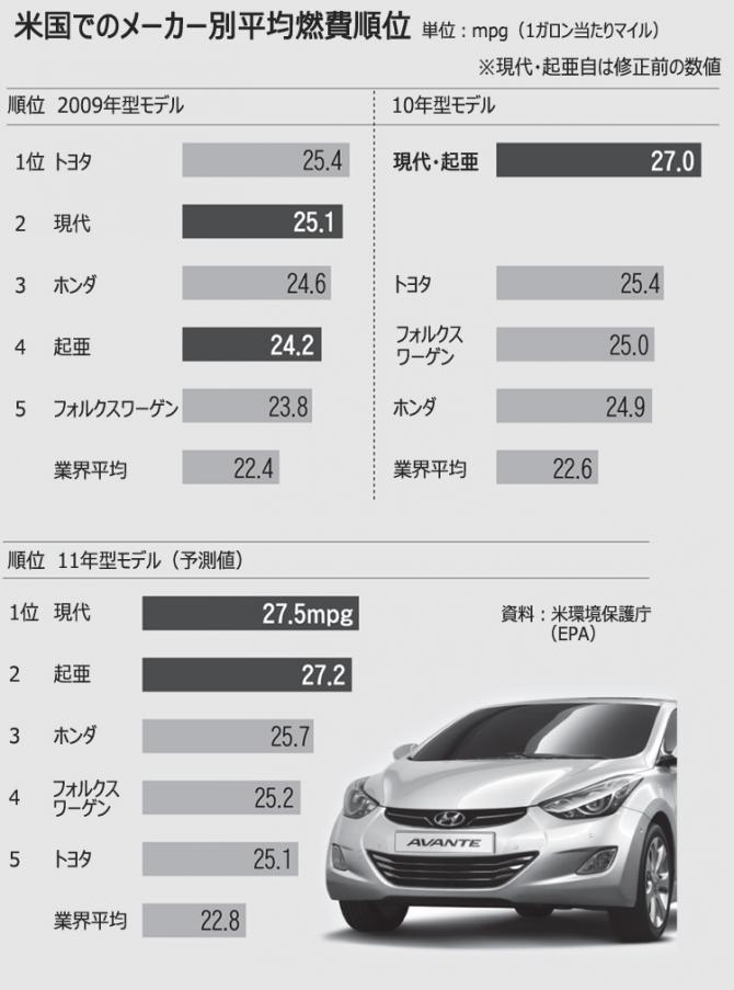 現代自動車　日本車　燃費比較