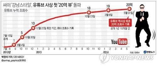 【速報】韓国人「もうこれ永遠の1位だなｗｗｗ」 PSY・江南スタイル、YouTube史上初の20億ビュー突破　韓国の反応