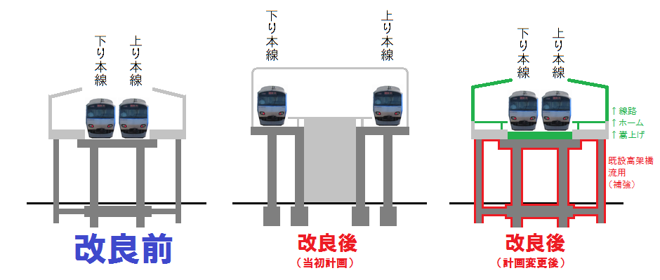 天王町駅の高架化前後（計画変更前後）の断面図